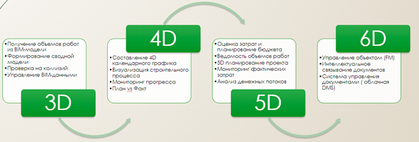 Внедрение BIM-технологий в строительстве